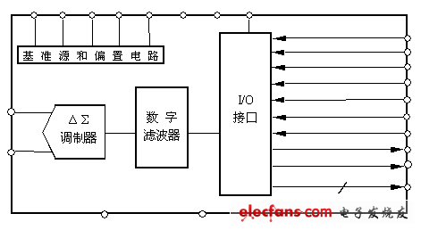 EMIF与FIFO接口