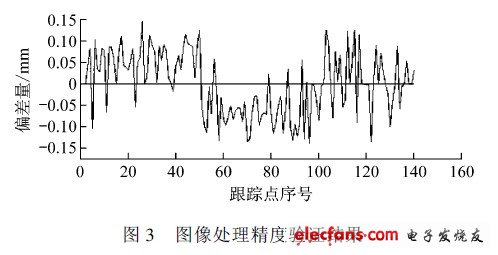 图像处理精度验证结果