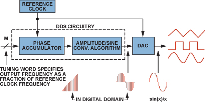 ͼ2.͵DDSܹź·DAC