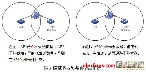 WLAN抗干扰分析