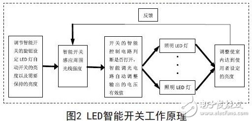 LEDܿعԭ
