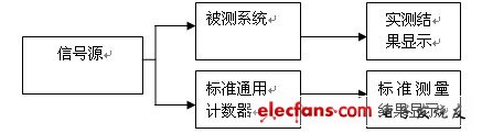 图8总体系统测试方案