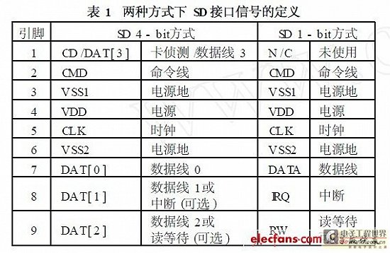 两种方式下SD接口信号的定义