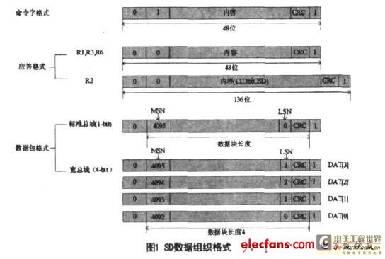 SD数据组织格式