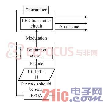 图2 发射机以及编码器流程图