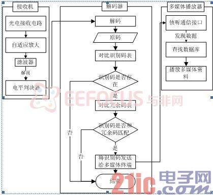 图4 移动终端流程框图