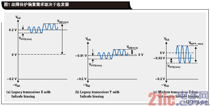 故障保护偏置需求取决于收发.gif