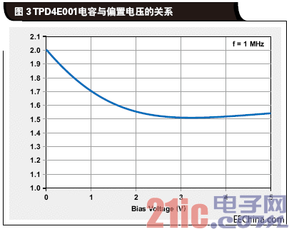 TPD4E001电容与偏置电压的关.gif