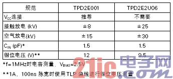 TPD2E001和TPD2E2U06规范对比.gif