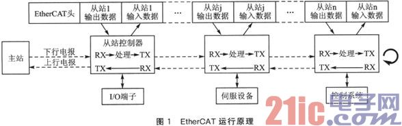 实时以太网EtherCAT从站的硬件系统设计