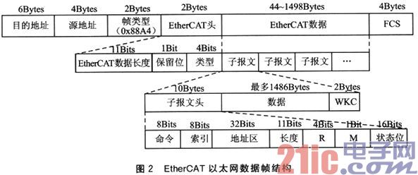 实时以太网EtherCAT从站的硬件系统设计
