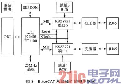 实时以太网EtherCAT从站的硬件系统设计
