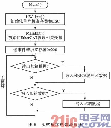 实时以太网EtherCAT从站的硬件系统设计