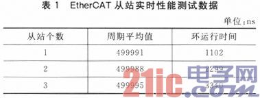 实时以太网EtherCAT从站的硬件系统设计
