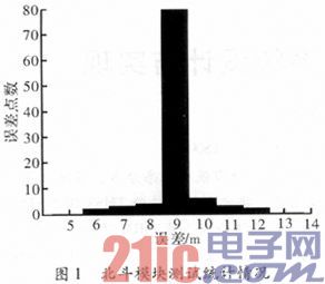 一种基于双天线的北斗定位系统设计与实现
