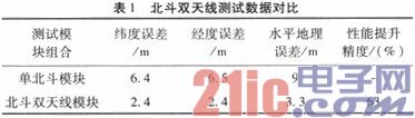 一种基于双天线的北斗定位系统设计与实现