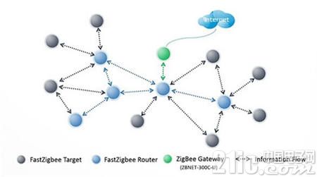 ͼ6 FastZigBee˽ṹ