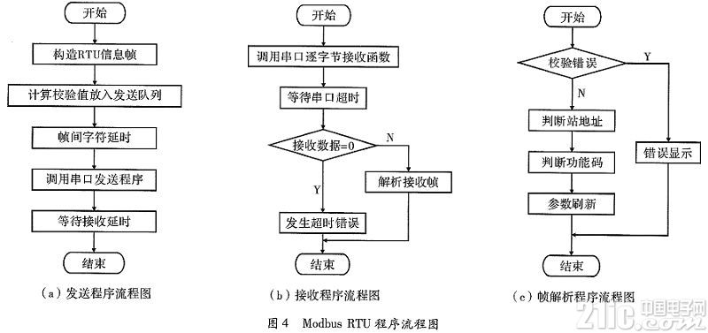 基于LabWindows/CVI的Modbus通信实现