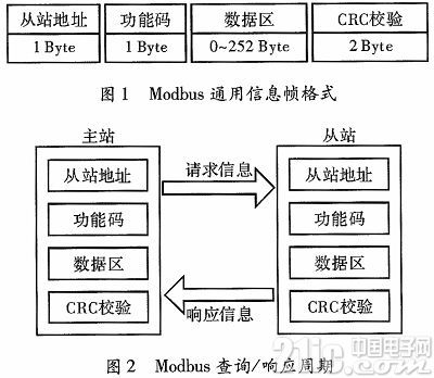 基于LabWindows/CVI的Modbus通信实现