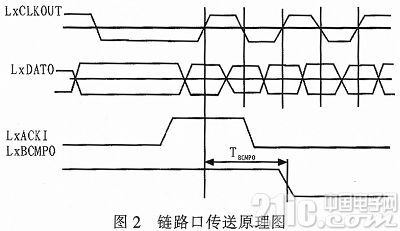 基于TS201的实时图像处理系统链路口通信设计