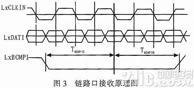基于TS201的实时图像处理系统链路口通信设计