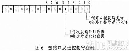 基于TS201的实时图像处理系统链路口通信设计