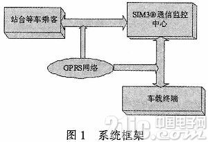 基于SIM300通讯模块城市智能交通系统