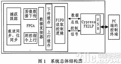 基于USB2.0协议的通用测控通信接口设计