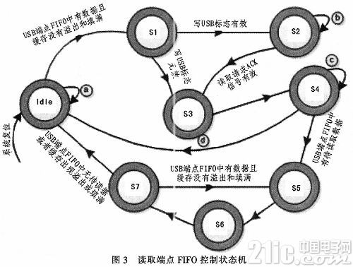基于USB2.0协议的通用测控通信接口设计