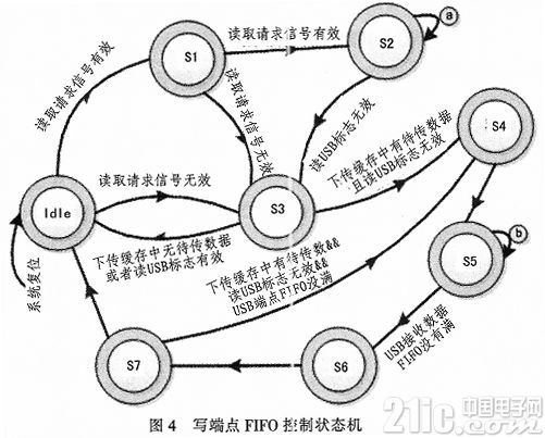 基于USB2.0协议的通用测控通信接口设计