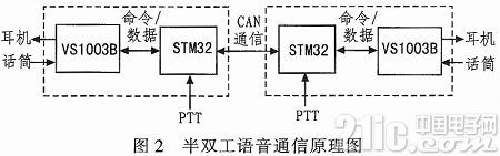 基于VS1003B的语音通信方法研究