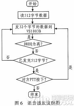 基于VS1003B的语音通信方法研究
