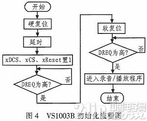 基于VS1003B的语音通信方法研究