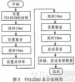 基于VS1003B的语音通信方法研究