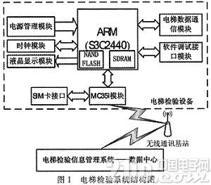 基于MC35i的GPRS无线通信在电梯检验中的应用