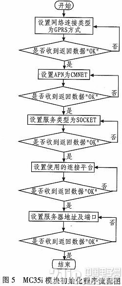 基于MC35i的GPRS无线通信在电梯检验中的应用