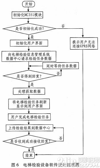 基于MC35i的GPRS无线通信在电梯检验中的应用