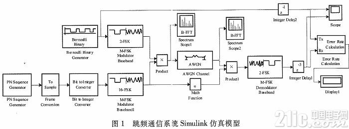 基于FPGA和Si4463的跳频语音通信系统设计与实现