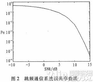基于FPGA和Si4463的跳频语音通信系统设计与实现