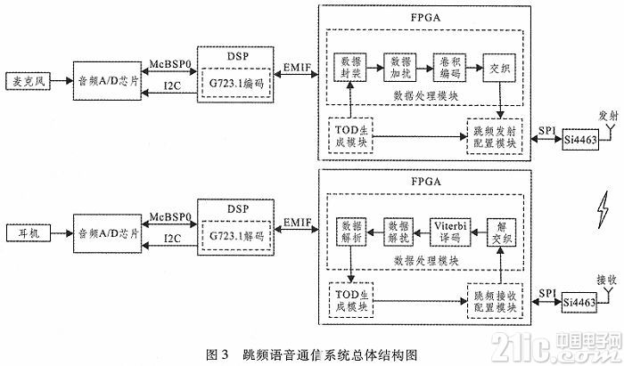 基于FPGA和Si4463的跳频语音通信系统设计与实现