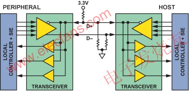 USB的标准组成 www.elecfans.com