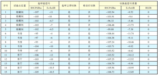 表4 现网参数测试情况