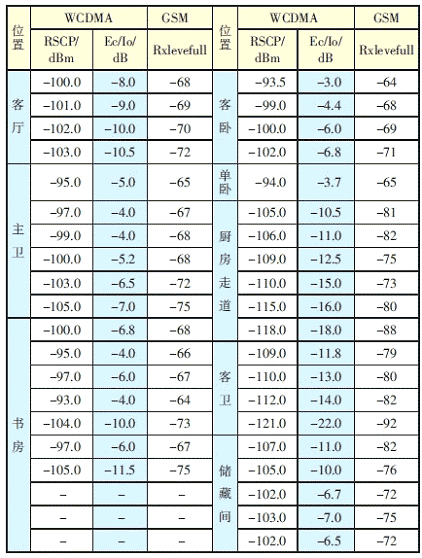 表1 WCDMA 和GSM 信号分布情况对比