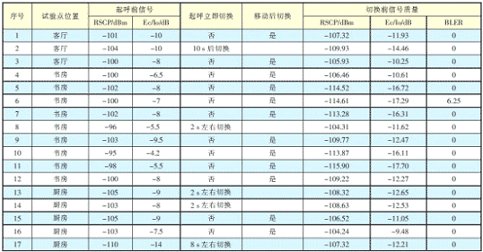 表5 测试参数1 的测试结果