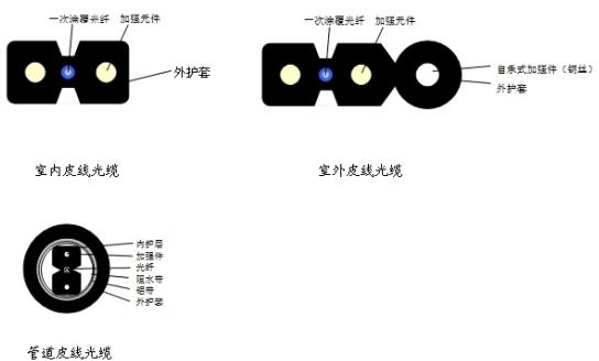皮线尾纤用光缆品种