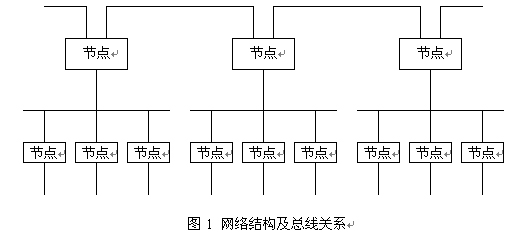 网络结构及总线关系