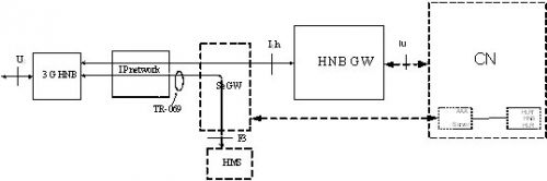 图4 Home Node B网络架构图