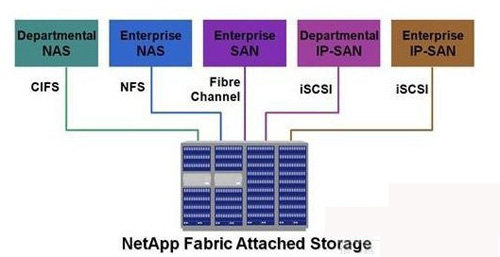 图一:NetApp统一存储架构