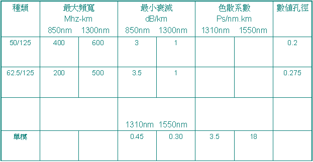 典型光纤物理特性