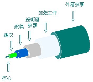 光缆基本结构